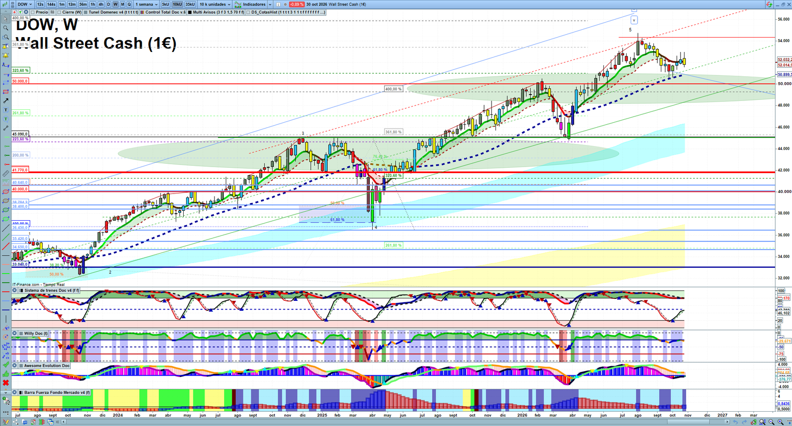 Dow Jones weekly technical analysis chart reviewing price action, trend context and market structure